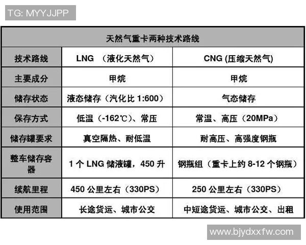 独家分析：LNG的状态对比